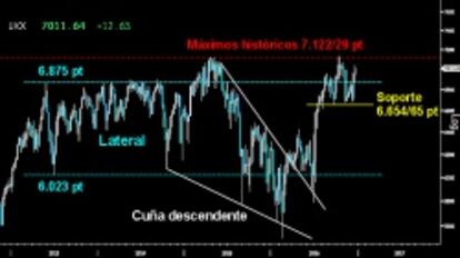 DÉBIL ARRANQUE. El Footsie logró superar por la mínima a cierre semanal los 7.000 puntos. Aunque abre la puerta para asaltar los máximos históricos sobre los 7.122/29 puntos, el británico sigue sin momento y falto de fuerza.