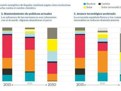 Cuatro escenarios de mix energético futuro para España