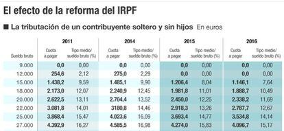 El efecto de la reforma del IRPF