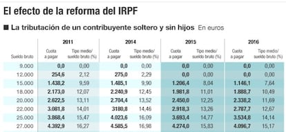 El efecto de la reforma del IRPF