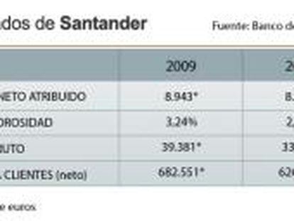 Resultados de grupo Santander de 2009 comprados con los obtenidos en 2008 .