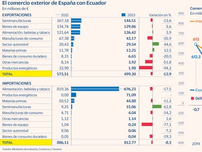 Las empresas españolas mantienen su interés por Ecuador, al menos de momento