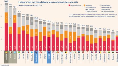 España tiene el mayor desajuste de la UE-27 entre el empleo deseado y el ofertado
