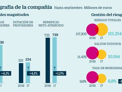 Bankia, en compás de espera por Cataluña