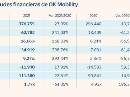 OK Mobility, rentabilidades por encima del nivel precovid