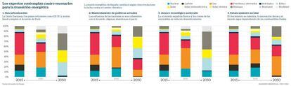 Cuatro escenarios de mix energético futuro para España