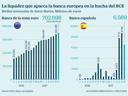 La banca española dispara a máximos la liquidez que aparca en la hucha del BCE
