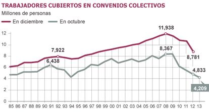 Fuente: Ministerio de Empleo.