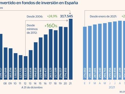 Patrimonio invertido en fondos de inversión en España