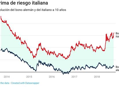 Italia corta en seco el intento de remontada del Ibex y cede un 2,4% en el trimestre