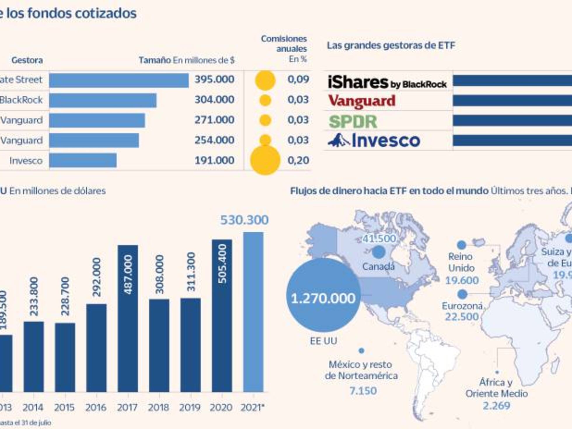 ETFs