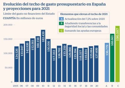 Techo de gasto 54%