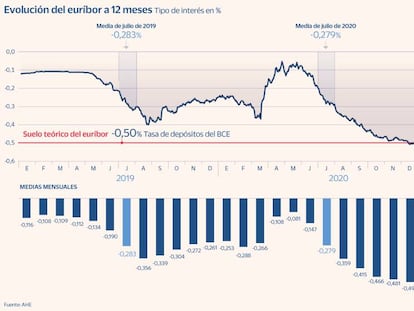 Más presión para la banca: el euríbor vuelve a hundirse en julio al borde del -0,5%