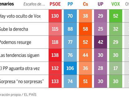 La fuerza de Vox y otras cinco sorpresas posibles según las encuestas