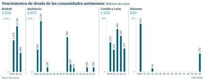 Vencimientos de deuda de las comunidades autónomas