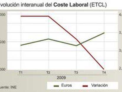 Evolución interanual del coste laboral (ETCL) de 2009 del INE