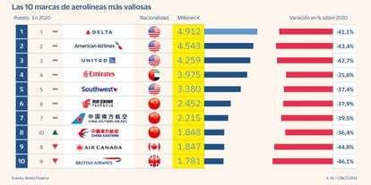 Las 10 marcas de aerolíneas más valiosas en 2020