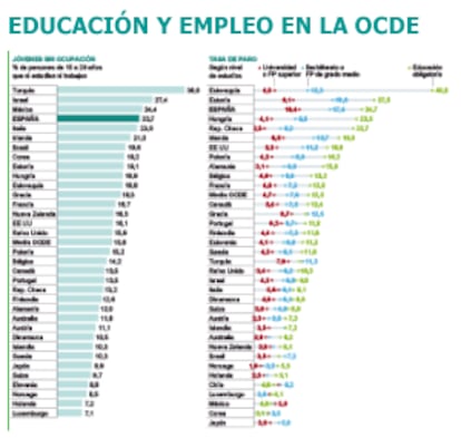 Fuente: Panorama de la Educación 2012, OCDE.