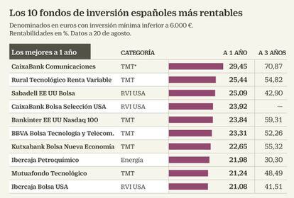 Los 10 fondos de inversión españoles más rentables