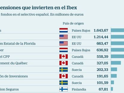Estos son los fondos de pensiones que apuestan 6.000 millones en el Ibex