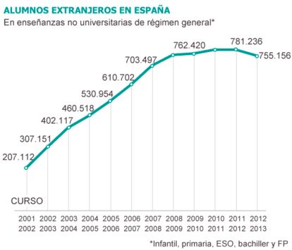 Fuente: Ministerio de Educación, Cultura y Deporte.