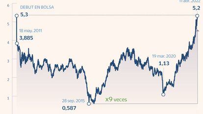 Glencore supera por primera vez en 11 años su precio de salida a Bolsa