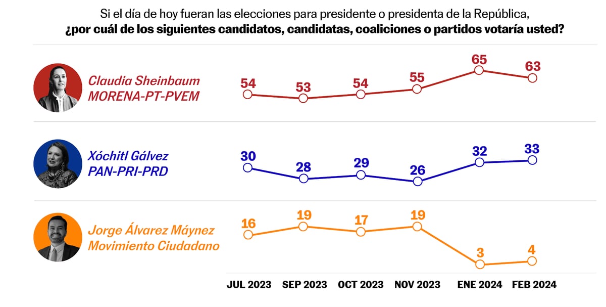 Survey: insecurity, corruption and the economy will be the crucial issues of the electoral campaign |  Mexican elections 2024