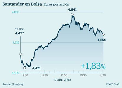 Santander en bolsa 12 de abril de 2019