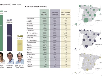 Elección de Secretario General en el PSOE