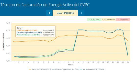 Curva de precios de la electricidad el 18 de agosto.