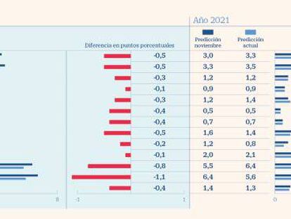 La OCDE ve peligro de recesión en la eurozona y Japón por el coronavirus