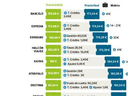 Diferencia entre el precio incial y final de un vuelo ida y vuelta Madrid-Londres, con salida el mi&eacute;rcoles 5 de noviembre y retorno el lunes 11 del mismo mes, por cada una de las 12 agencias de viajes m&aacute;s populares (elaboraci&oacute;n: OCU).