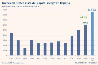 Capital riesgo