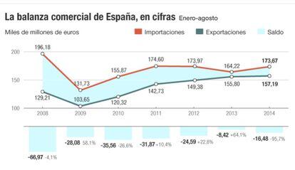 Balanza comercial de España