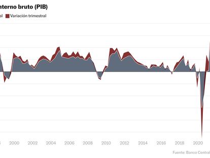 Este histograma muestra la variación anual y trimestral del PIB de Chile.