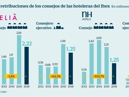 Retribuciones de los consejos de las hoteleras del Ibex 35