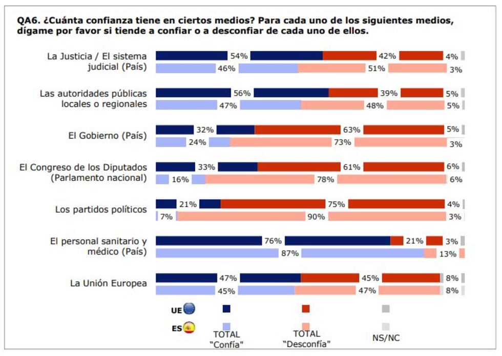 El 90 De Los Españoles Recela De Los Partidos Y El 78 “desconfía” Del Congreso Según El 1839