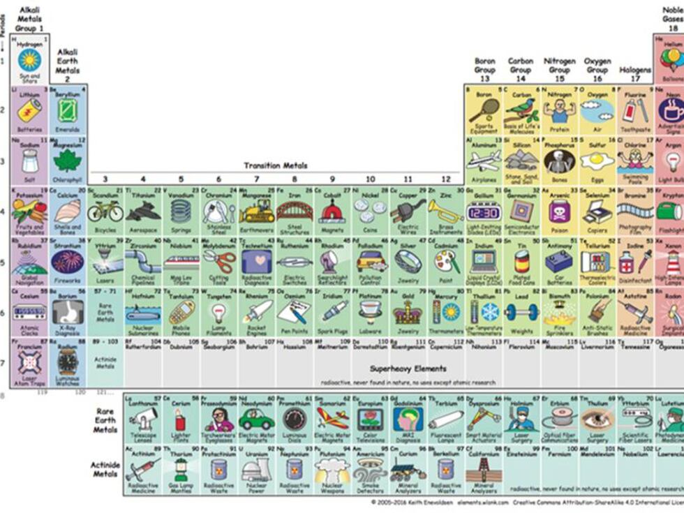 La Mejor Tabla Periodica Ilustrada Para Estudiar Los Elementos Y Enterarse Bienestar Buenavida El Pais