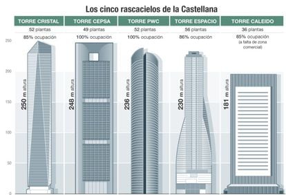 Los cinco rascacielos de la Castellana