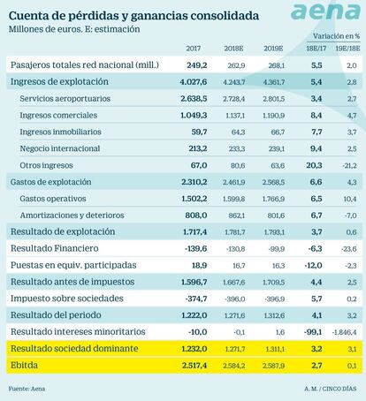 Cuentas de Aena