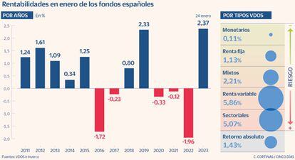 Rentabilidad en enero de los fondos españoles