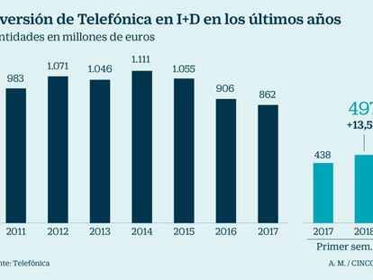 Telefónica eleva la inversión en I+D un 13,5% en plena llegada de Aura