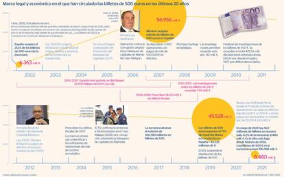 Los billetes de 500 euros y el blanqueo de dinero en España