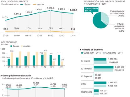 Fuente: Ministerio de Educación, Cultura y Deporte.