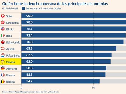 España es la gran economía del euro donde más crece la tenencia local de deuda