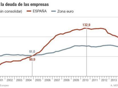 La deuda empresarial ya está por debajo de la media de la zona euro
