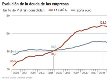 La deuda empresarial ya está por debajo de la media de la zona euro