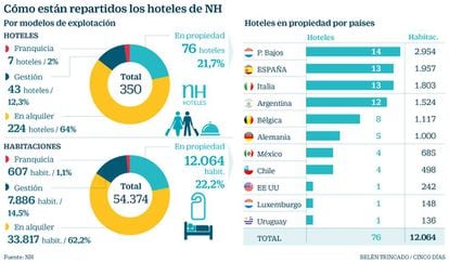 Hoteles NH