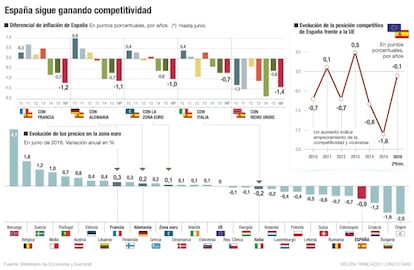 Inflaci&oacute;n competitividad