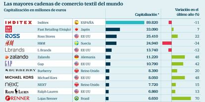 Capitalización bursátil de las grandes cadenas textiles